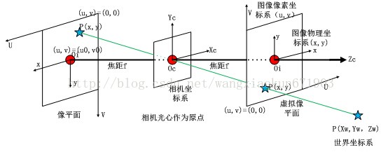 相機(jī)模型介紹